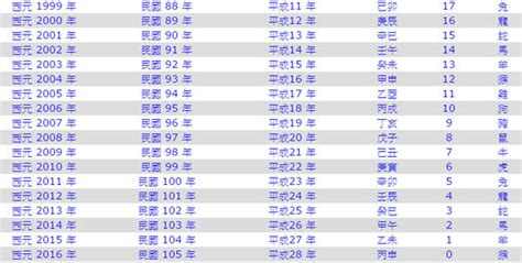 民國69年屬什麼|年歲對照表